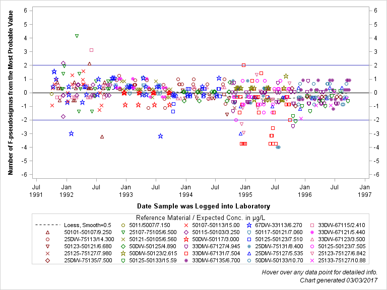 The SGPlot Procedure