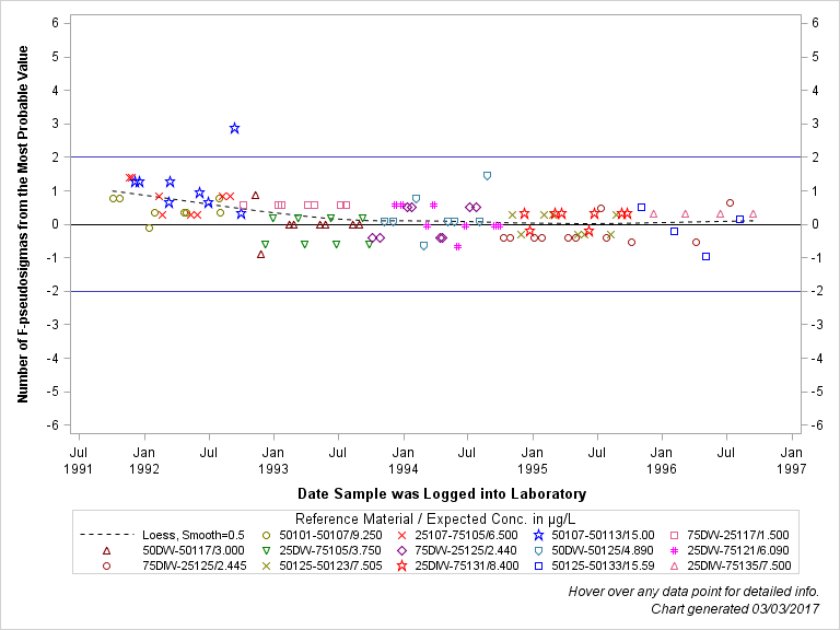 The SGPlot Procedure