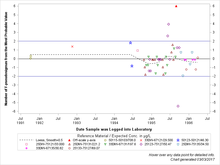 The SGPlot Procedure