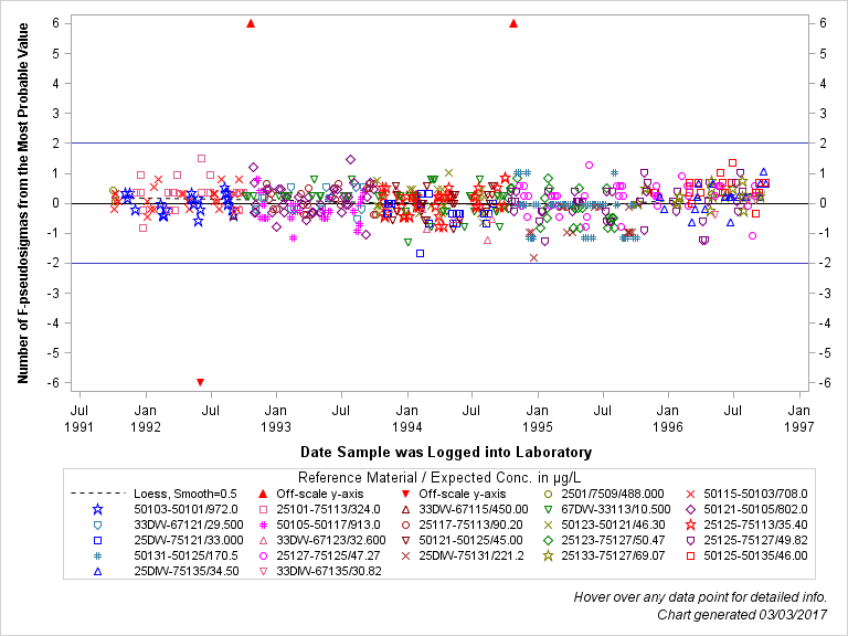 The SGPlot Procedure
