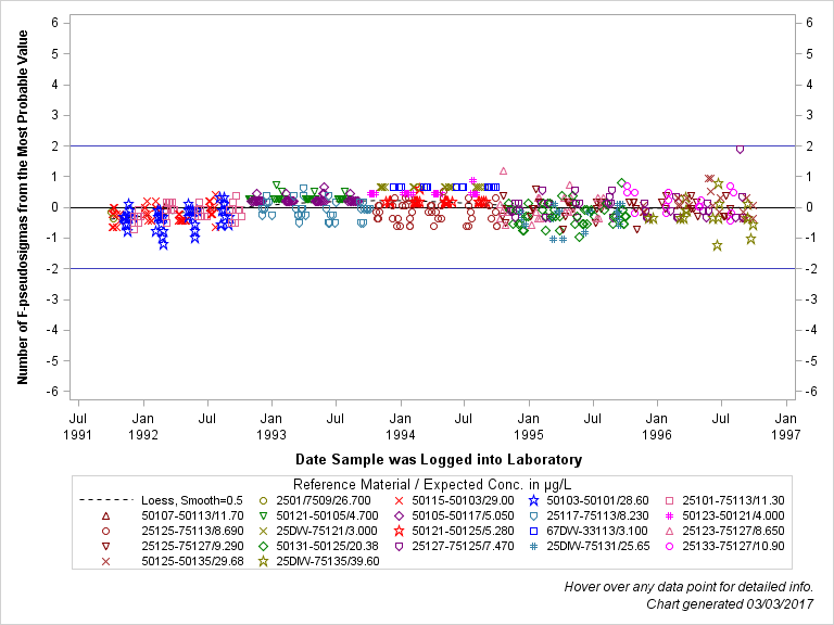 The SGPlot Procedure