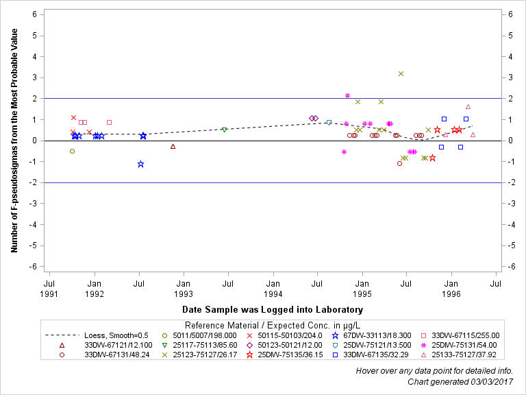 The SGPlot Procedure