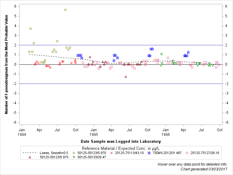 The SGPlot Procedure