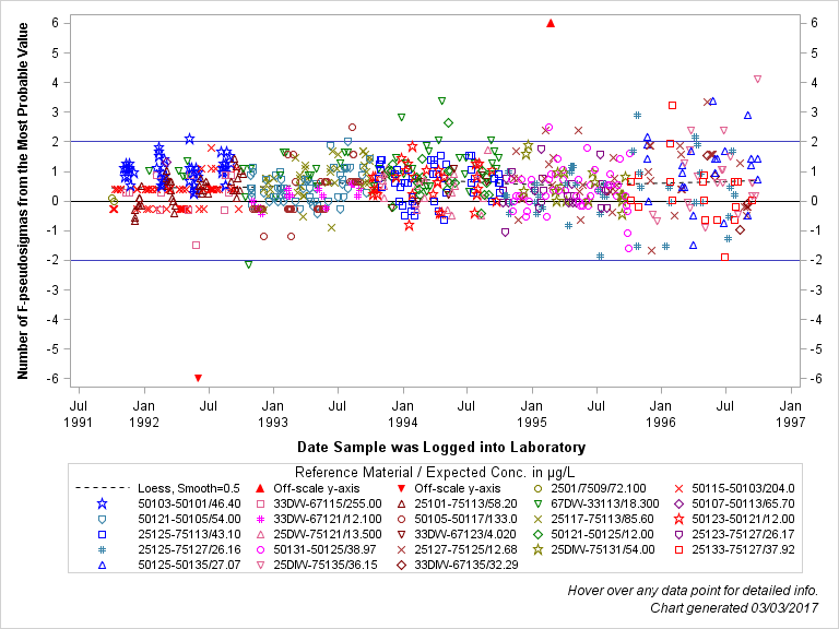 The SGPlot Procedure