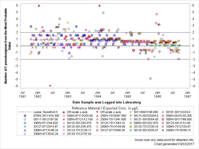 The SGPlot Procedure