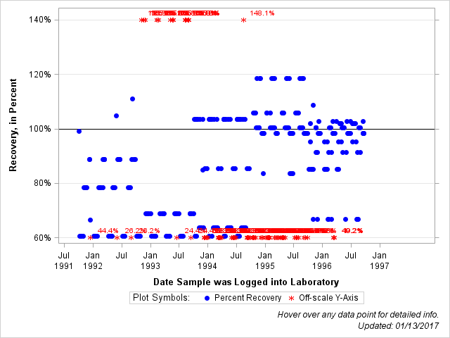 The SGPlot Procedure