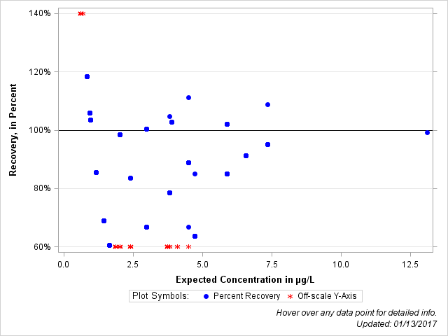 The SGPlot Procedure