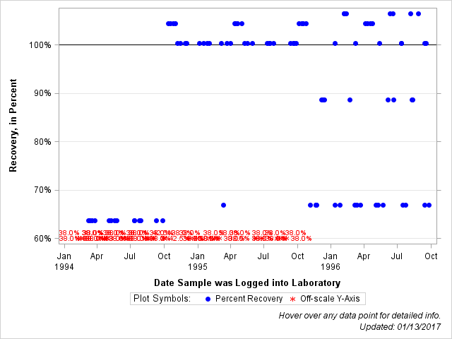 The SGPlot Procedure