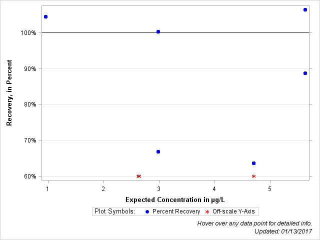 The SGPlot Procedure