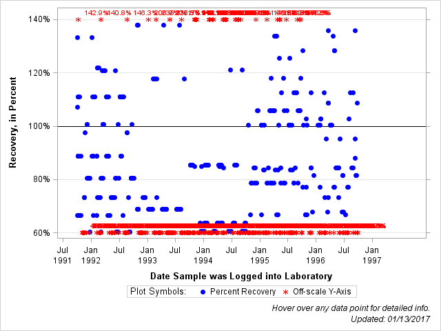 The SGPlot Procedure
