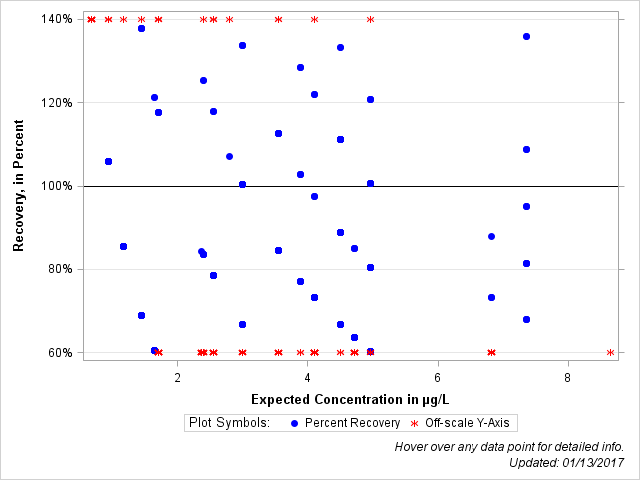 The SGPlot Procedure