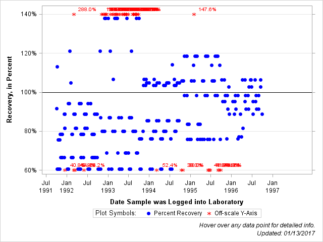 The SGPlot Procedure
