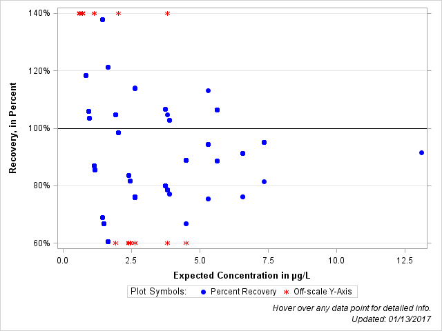 The SGPlot Procedure