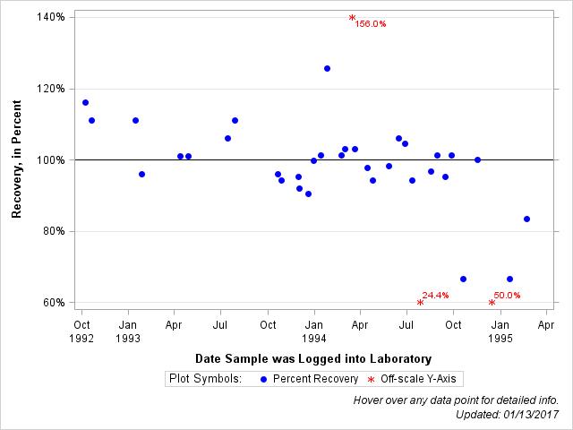 The SGPlot Procedure