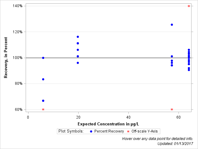 The SGPlot Procedure
