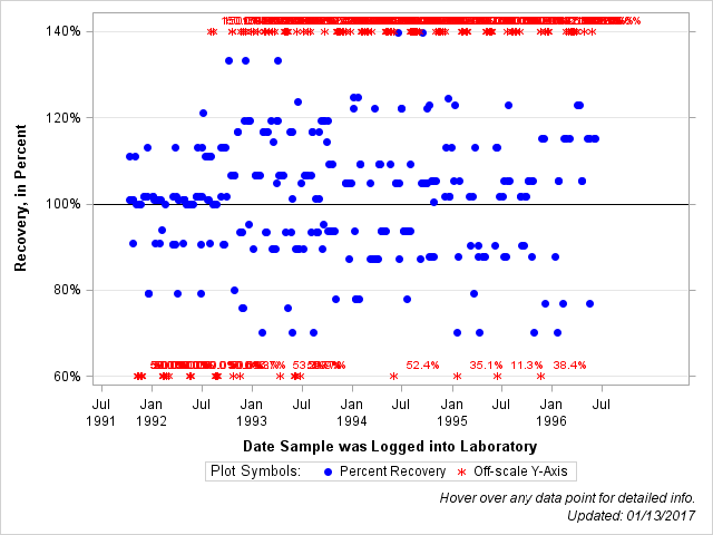 The SGPlot Procedure