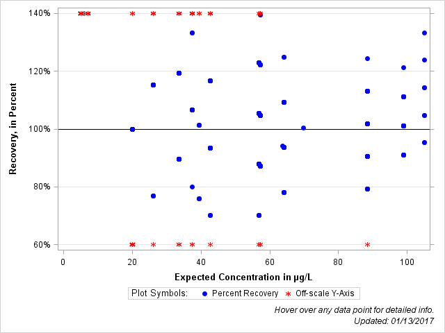 The SGPlot Procedure