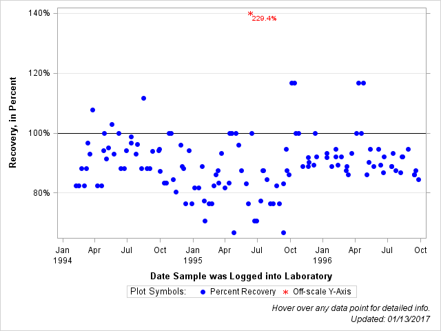 The SGPlot Procedure