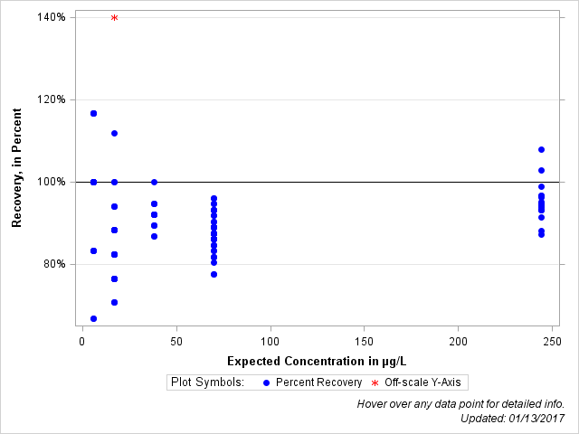 The SGPlot Procedure