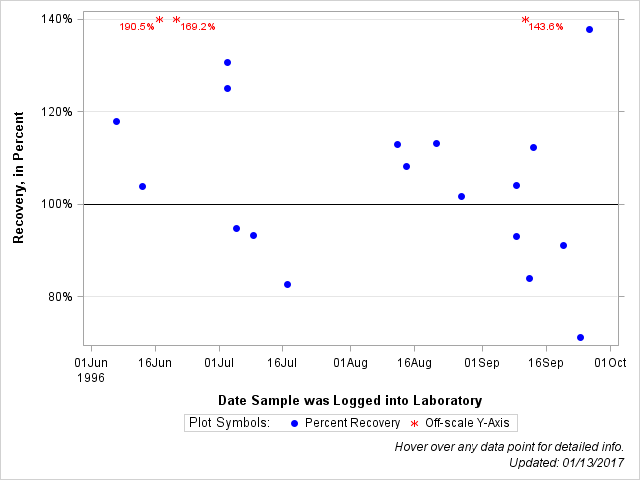 The SGPlot Procedure