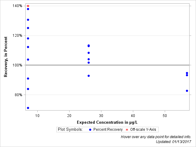 The SGPlot Procedure