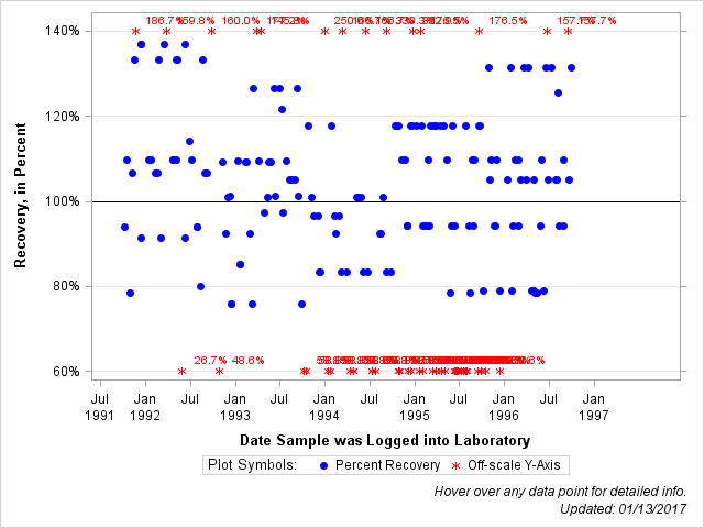 The SGPlot Procedure