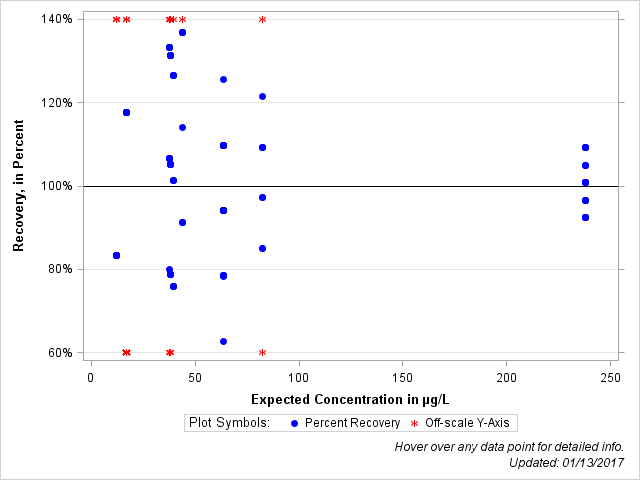 The SGPlot Procedure