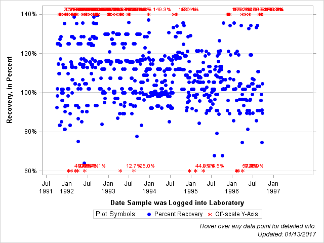 The SGPlot Procedure