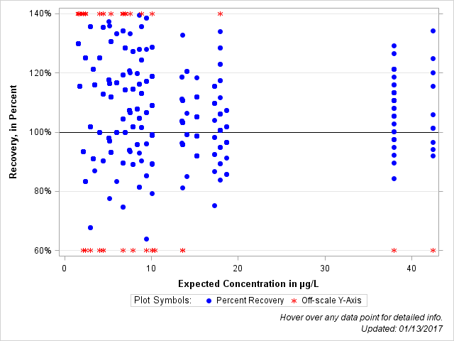 The SGPlot Procedure