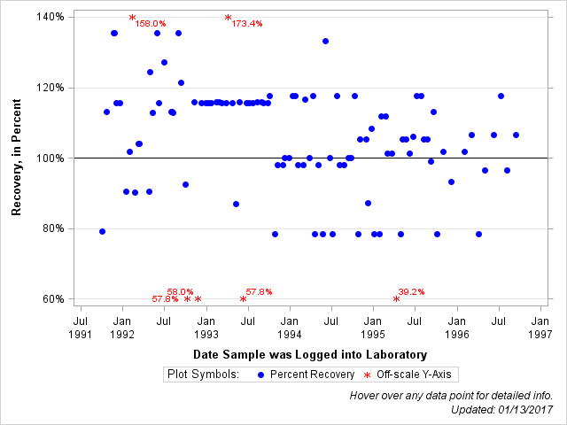 The SGPlot Procedure