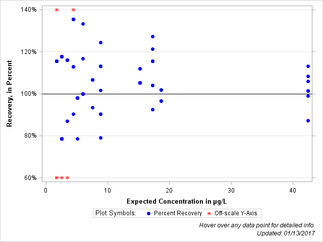 The SGPlot Procedure