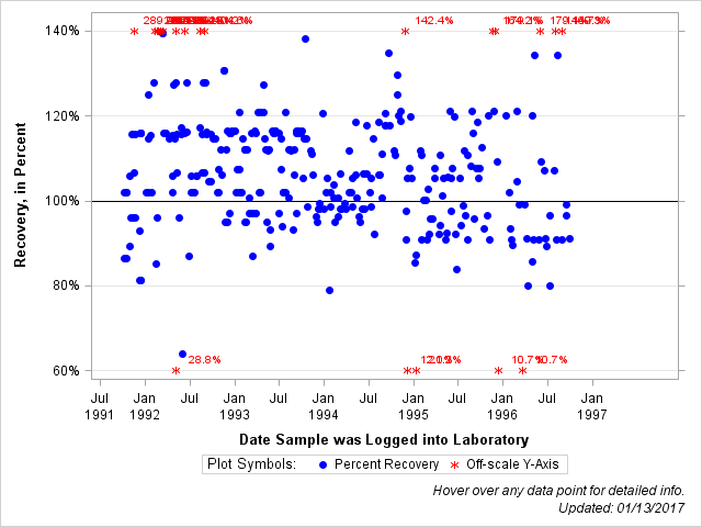 The SGPlot Procedure