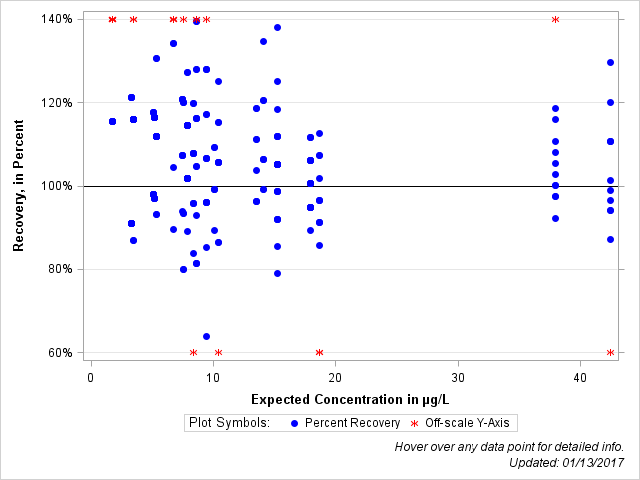 The SGPlot Procedure