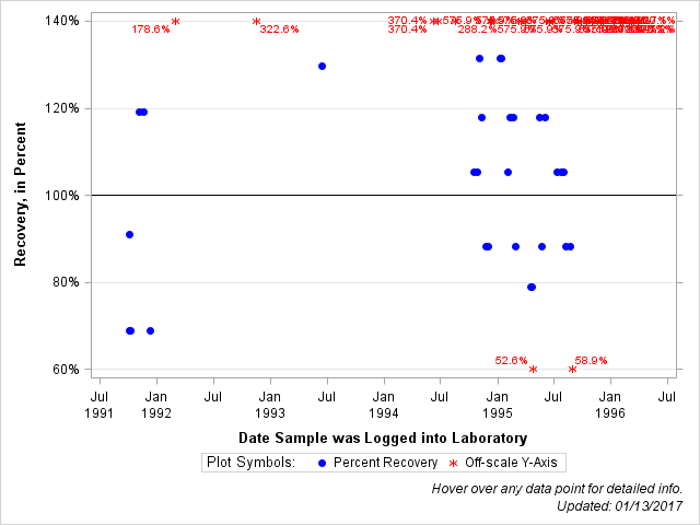 The SGPlot Procedure