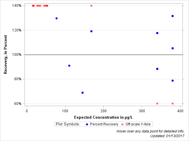 The SGPlot Procedure