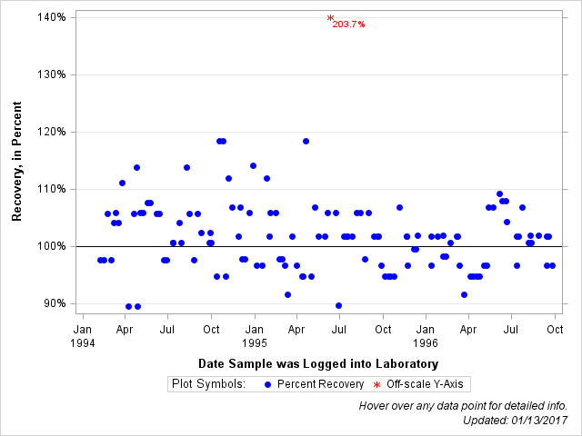The SGPlot Procedure