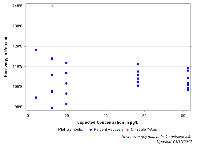 The SGPlot Procedure