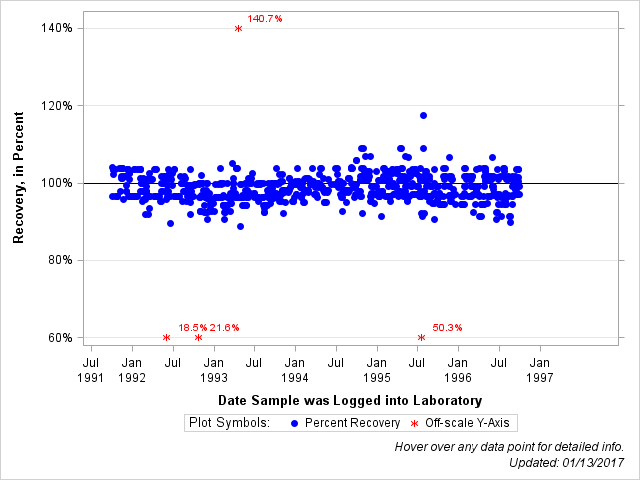 The SGPlot Procedure