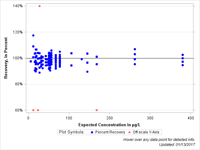 The SGPlot Procedure