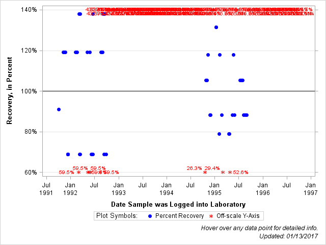 The SGPlot Procedure