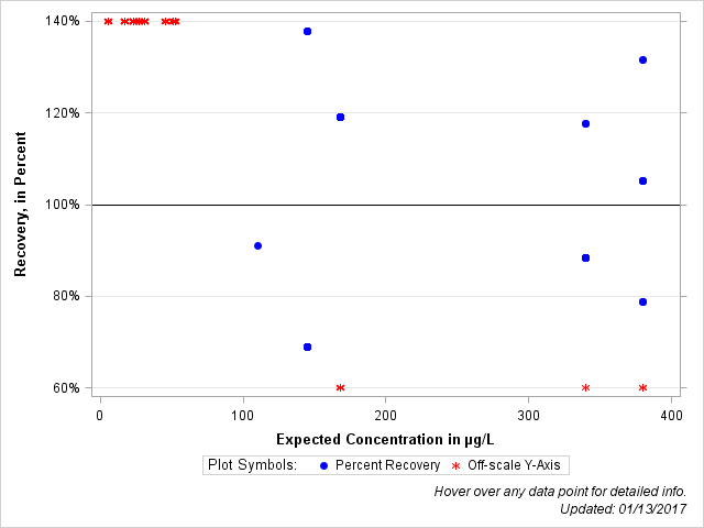 The SGPlot Procedure