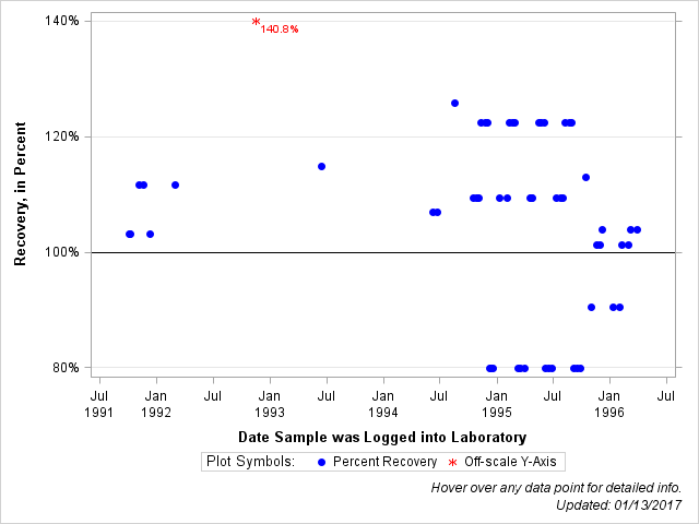 The SGPlot Procedure