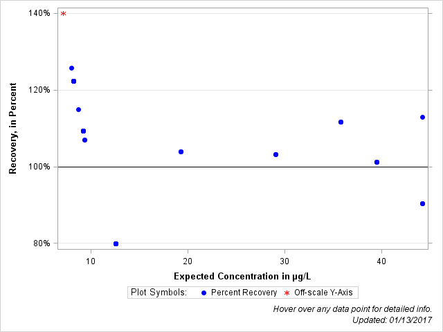 The SGPlot Procedure