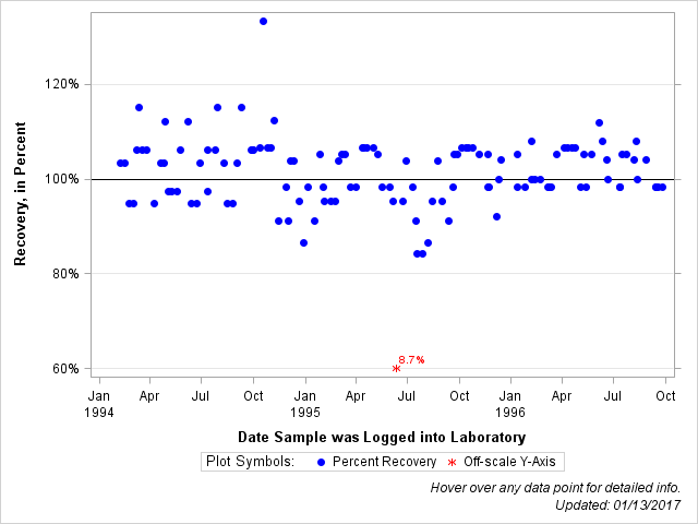 The SGPlot Procedure