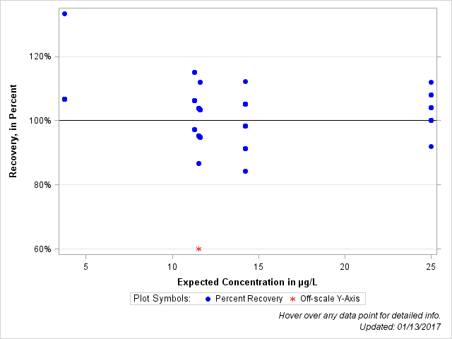 The SGPlot Procedure