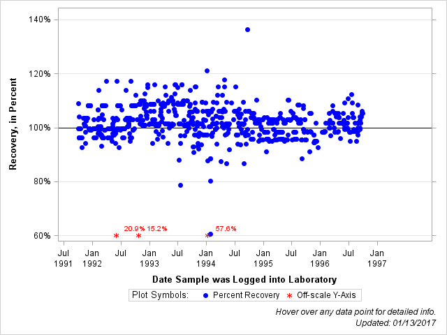 The SGPlot Procedure