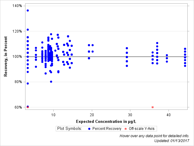 The SGPlot Procedure