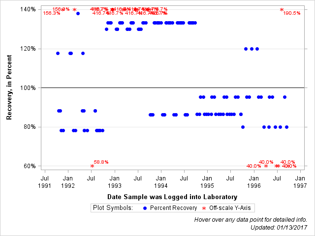 The SGPlot Procedure