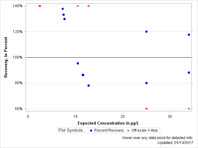The SGPlot Procedure