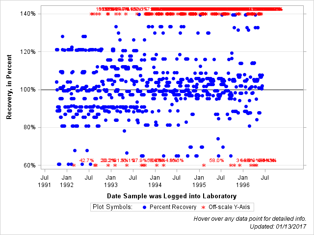 The SGPlot Procedure